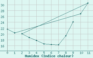 Courbe de l'humidex pour Variscourt (02)