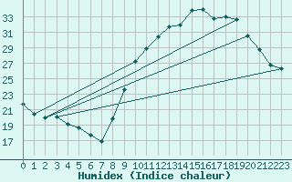 Courbe de l'humidex pour Dijon / Longvic (21)
