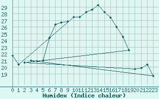 Courbe de l'humidex pour Baruth