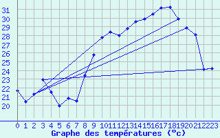 Courbe de tempratures pour Hyres (83)