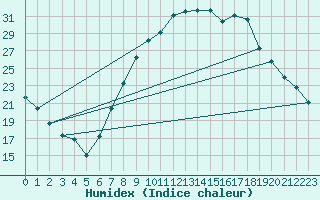 Courbe de l'humidex pour Calamocha