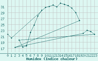 Courbe de l'humidex pour Twenthe (PB)