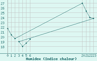 Courbe de l'humidex pour Saint-Bonnet-de-Bellac (87)