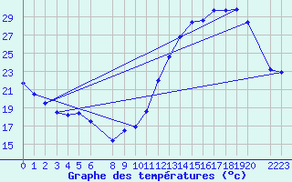 Courbe de tempratures pour Pradopolis