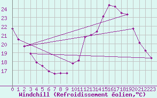 Courbe du refroidissement olien pour Villacoublay (78)