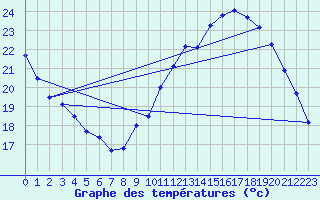 Courbe de tempratures pour Le Bourget (93)