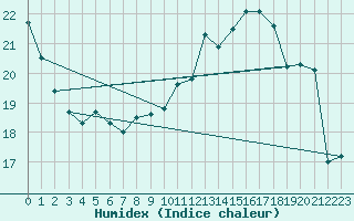 Courbe de l'humidex pour Wdenswil