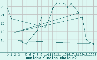 Courbe de l'humidex pour London / Heathrow (UK)