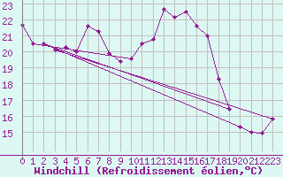 Courbe du refroidissement olien pour Neuchatel (Sw)