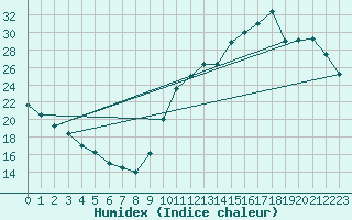 Courbe de l'humidex pour La Baeza (Esp)