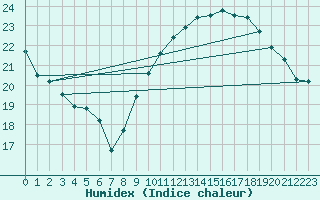 Courbe de l'humidex pour Bziers-Centre (34)