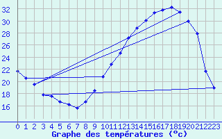 Courbe de tempratures pour Souprosse (40)