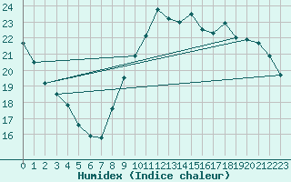 Courbe de l'humidex pour Gourdon (46)