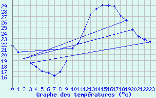 Courbe de tempratures pour Jaunay-Clan / Futuroscope (86)
