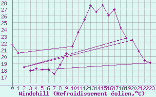 Courbe du refroidissement olien pour Les Pennes-Mirabeau (13)