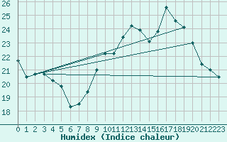 Courbe de l'humidex pour Montpellier (34)
