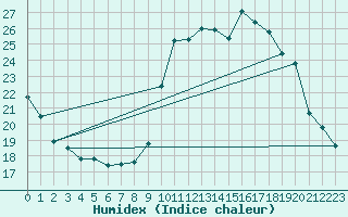 Courbe de l'humidex pour Herbault (41)