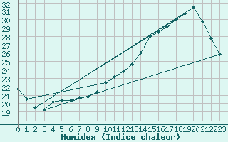 Courbe de l'humidex pour Sainte-Genevive-des-Bois (91)