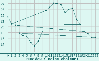 Courbe de l'humidex pour Dax (40)