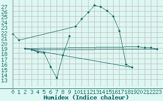 Courbe de l'humidex pour Figari (2A)