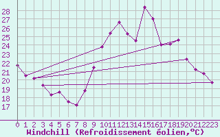 Courbe du refroidissement olien pour Rochefort Saint-Agnant (17)