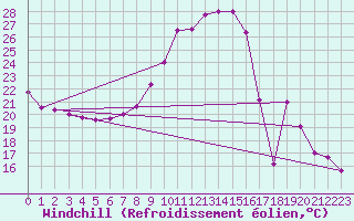 Courbe du refroidissement olien pour Mont-Saint-Vincent (71)