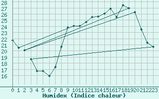 Courbe de l'humidex pour Hyres (83)