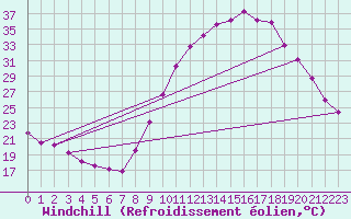 Courbe du refroidissement olien pour Saint-Laurent-du-Pont (38)