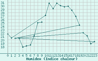 Courbe de l'humidex pour Sigmaringen-Laiz