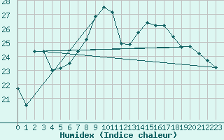 Courbe de l'humidex pour Payerne (Sw)