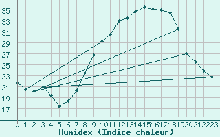 Courbe de l'humidex pour Beja