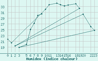 Courbe de l'humidex pour Diepenbeek (Be)