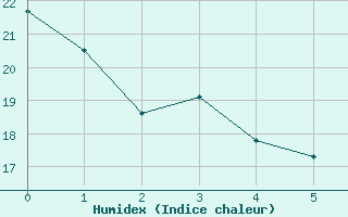 Courbe de l'humidex pour Jonzac (17)