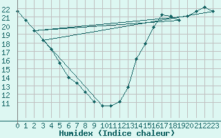 Courbe de l'humidex pour Minneapolis, Minneapolis-St. Paul International Airport