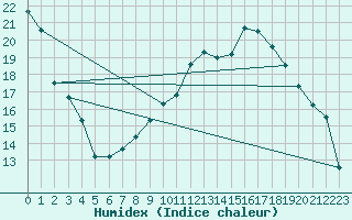 Courbe de l'humidex pour Calanda