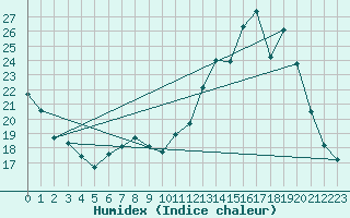 Courbe de l'humidex pour Champtercier (04)