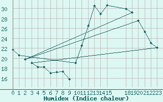 Courbe de l'humidex pour Passa Quatro