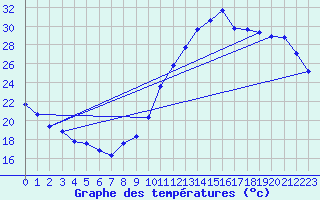 Courbe de tempratures pour Corsept (44)