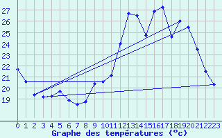 Courbe de tempratures pour Le Talut - Belle-Ile (56)