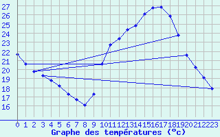 Courbe de tempratures pour Verneuil (78)