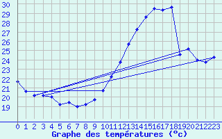 Courbe de tempratures pour Gruissan (11)