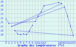 Courbe de tempratures pour Montret (71)