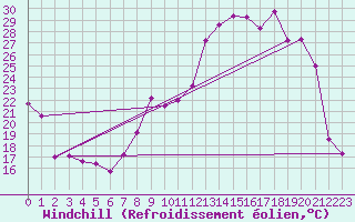 Courbe du refroidissement olien pour Reims-Prunay (51)