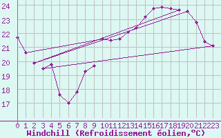 Courbe du refroidissement olien pour Donnemarie-Dontilly (77)