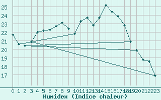 Courbe de l'humidex pour Hupsel Aws