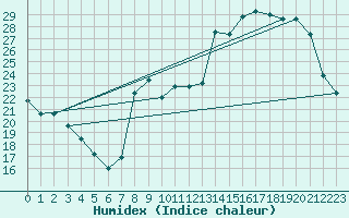 Courbe de l'humidex pour Beaucroissant (38)