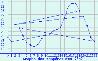 Courbe de tempratures pour Lhospitalet (46)