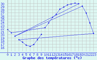 Courbe de tempratures pour Herserange (54)