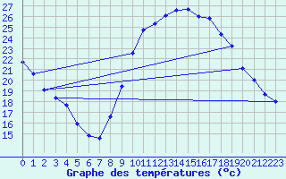 Courbe de tempratures pour Saint-Mdard-d