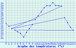 Courbe de tempratures pour Creil (60)